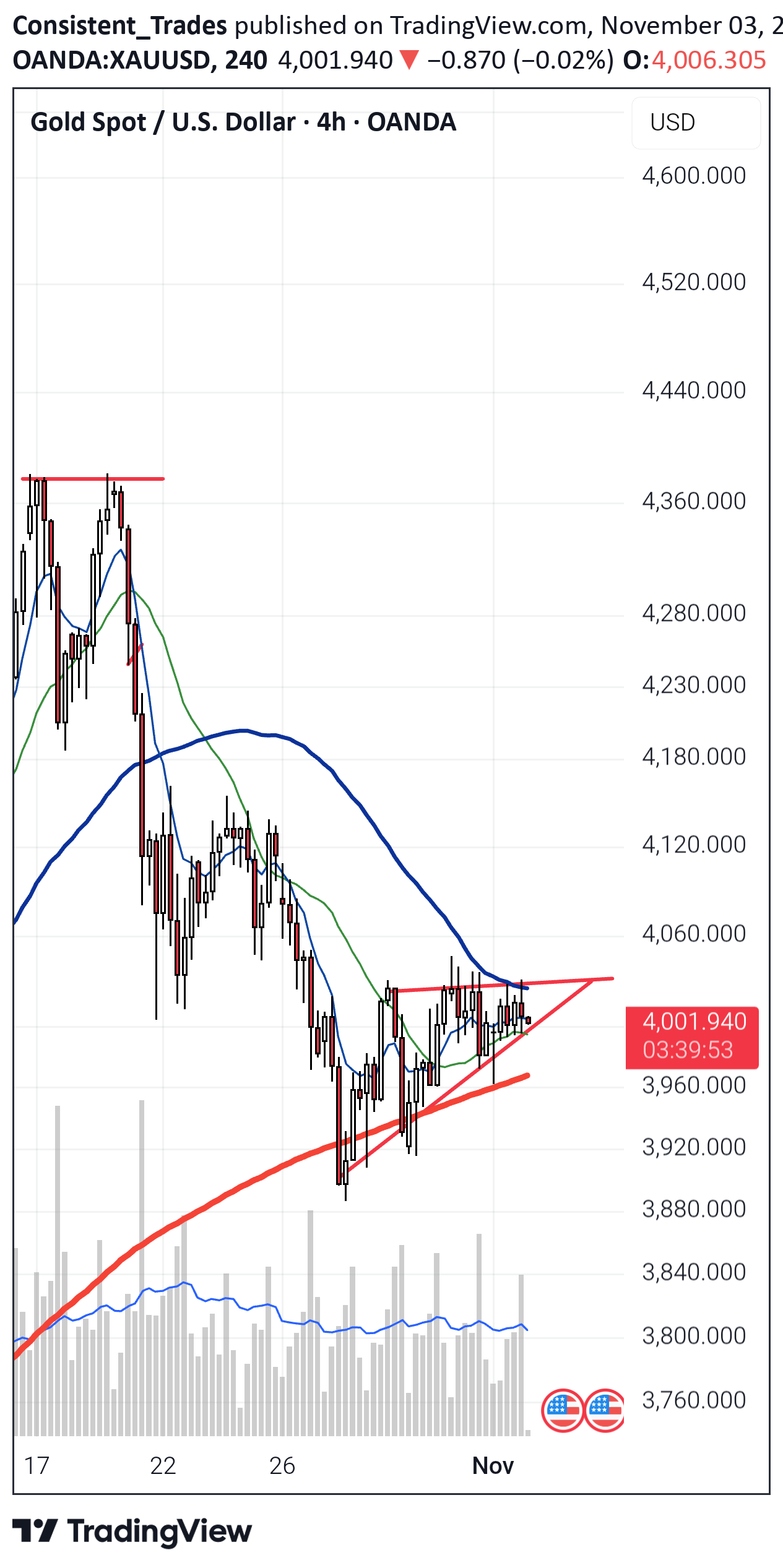 فروشPAXG،تکنیکال،Consistent_Trades