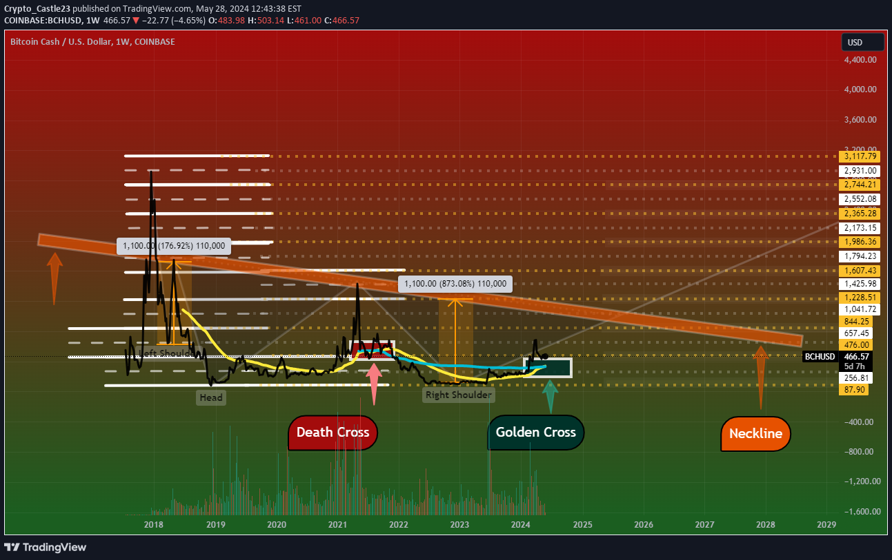 خریدBCH،تکنیکال،Crypto_Castle23