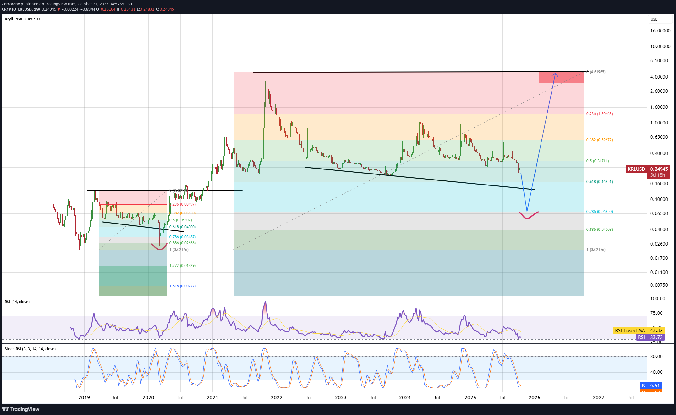 KRL،Teknik،Zorroreny