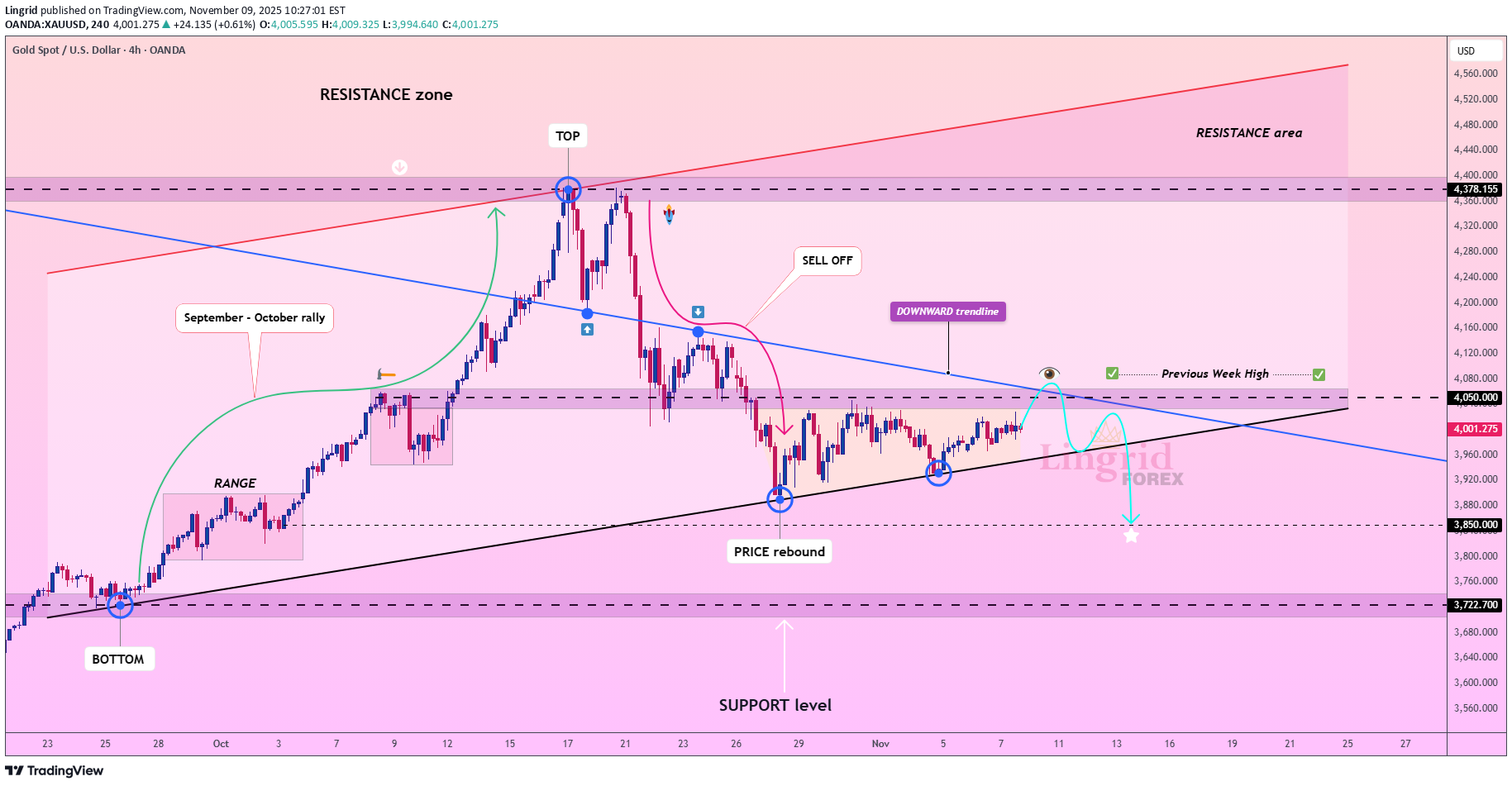 İndirimPAXG،Teknik،Lingrid