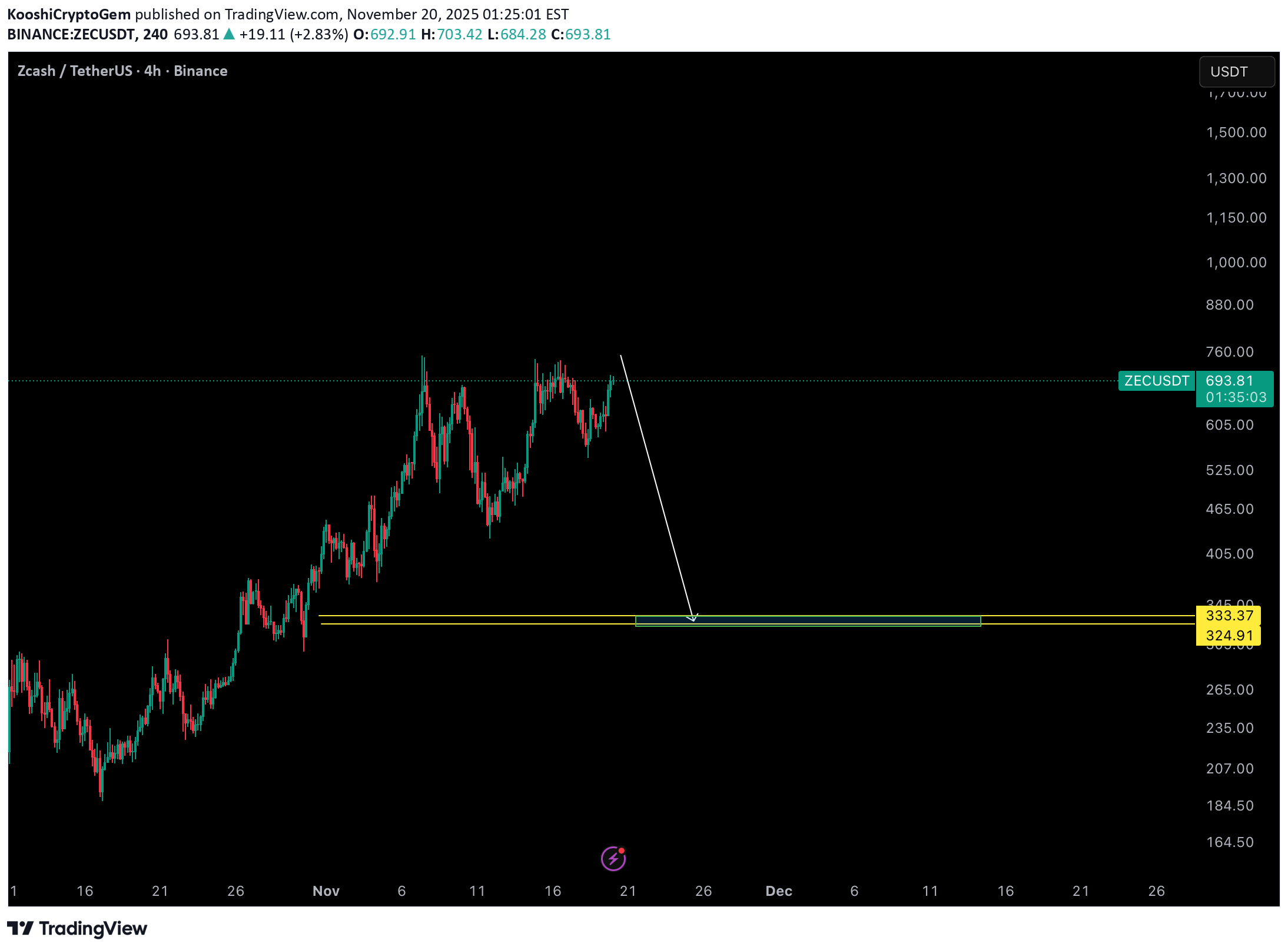 فروش،تکنیکال،KooshiCryptoGem