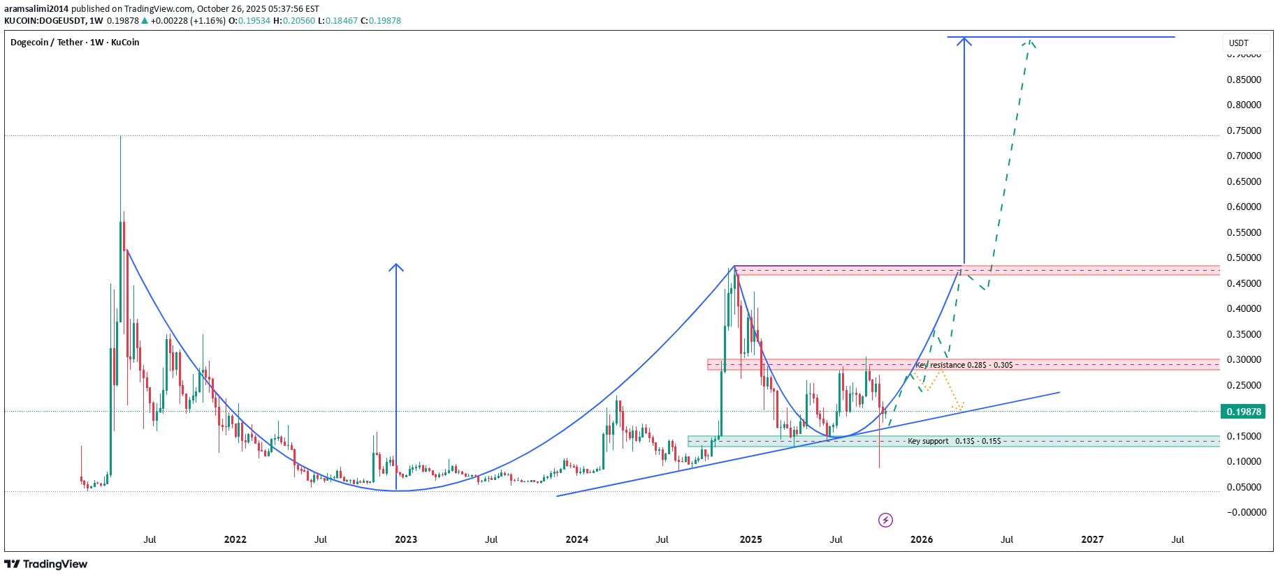 Satın alDOGE،Teknik،aramsalimi2014