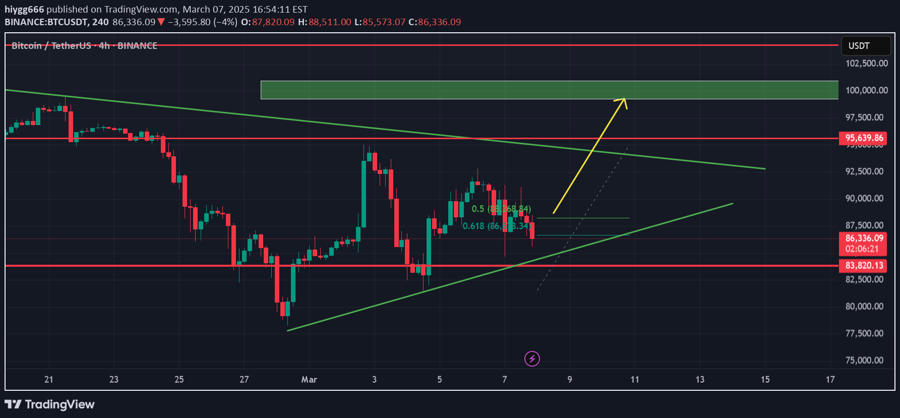 شراءBTC،التحليل الفني،hiygg666