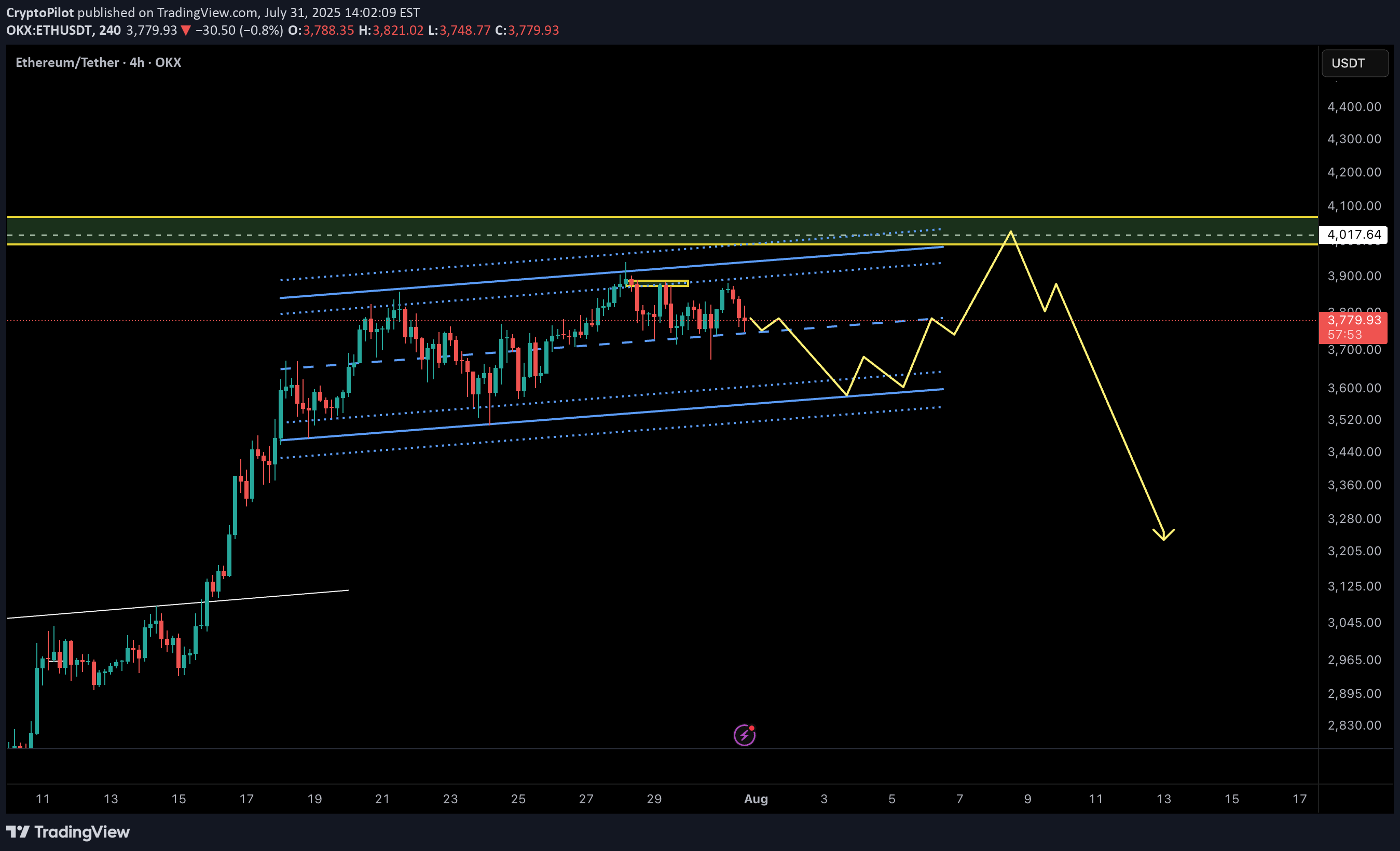 ETH،Technical،CryptoPilot