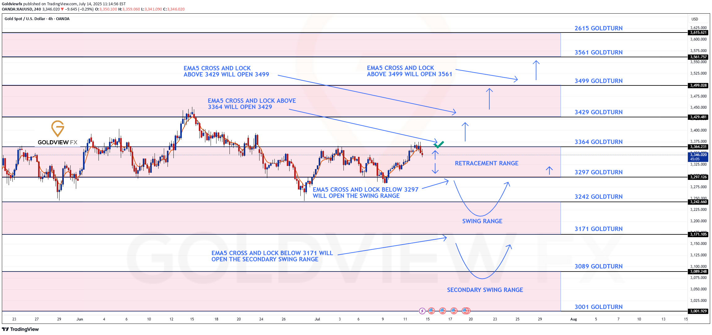 PAXG،Technical،Goldviewfx