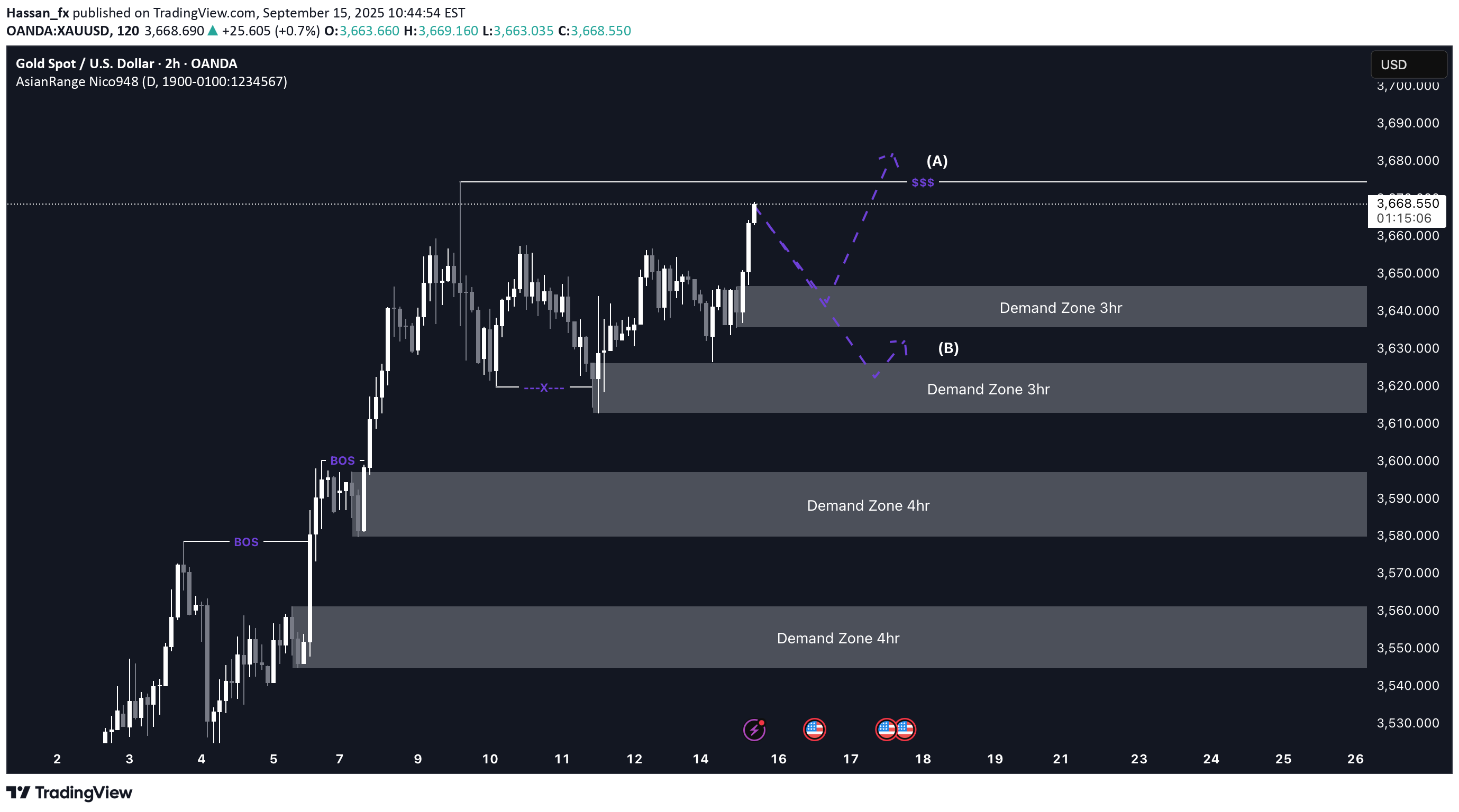 BuyPAXG،Technical،Hassan_fx