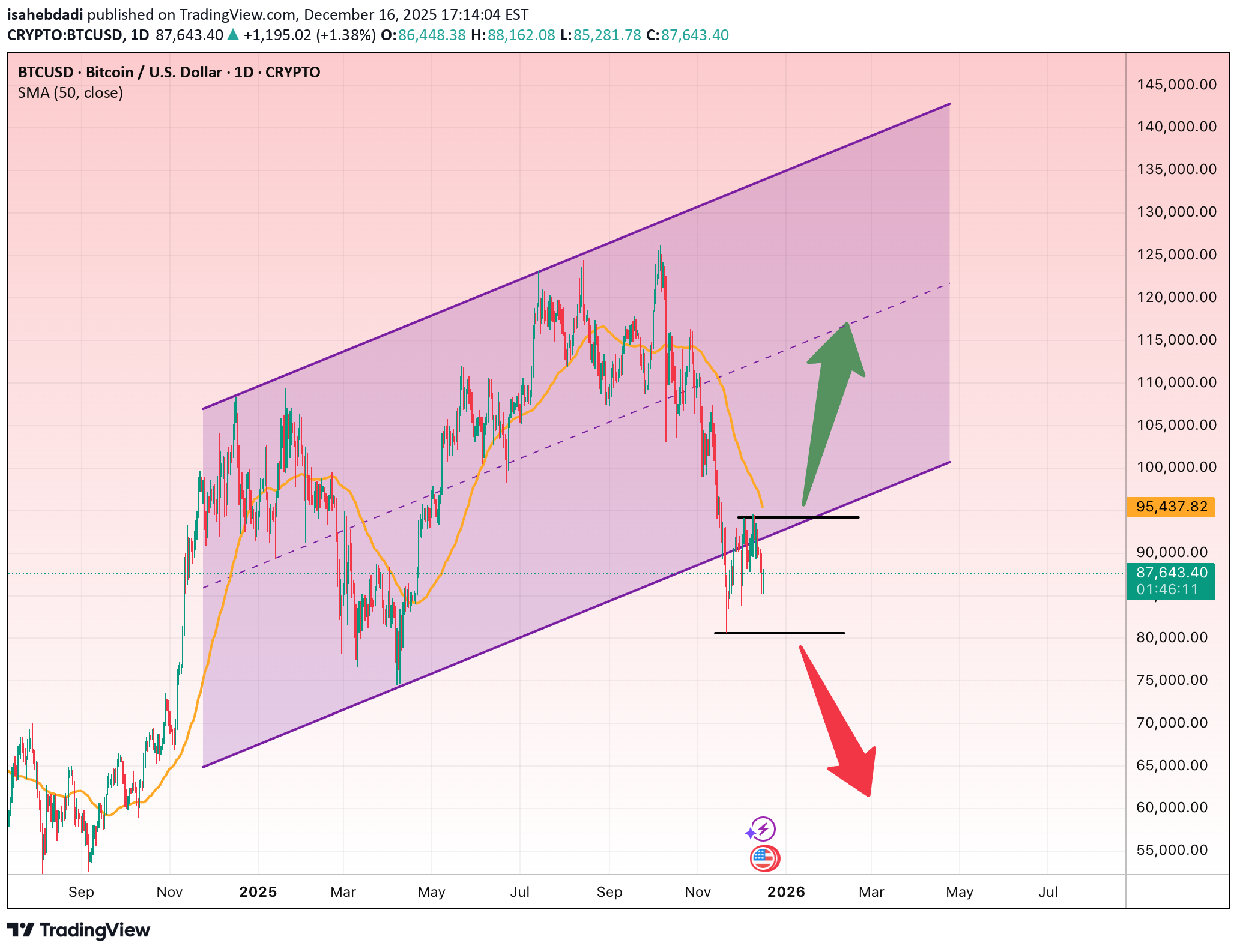 İndirimBTC،Teknik،isahebdadi