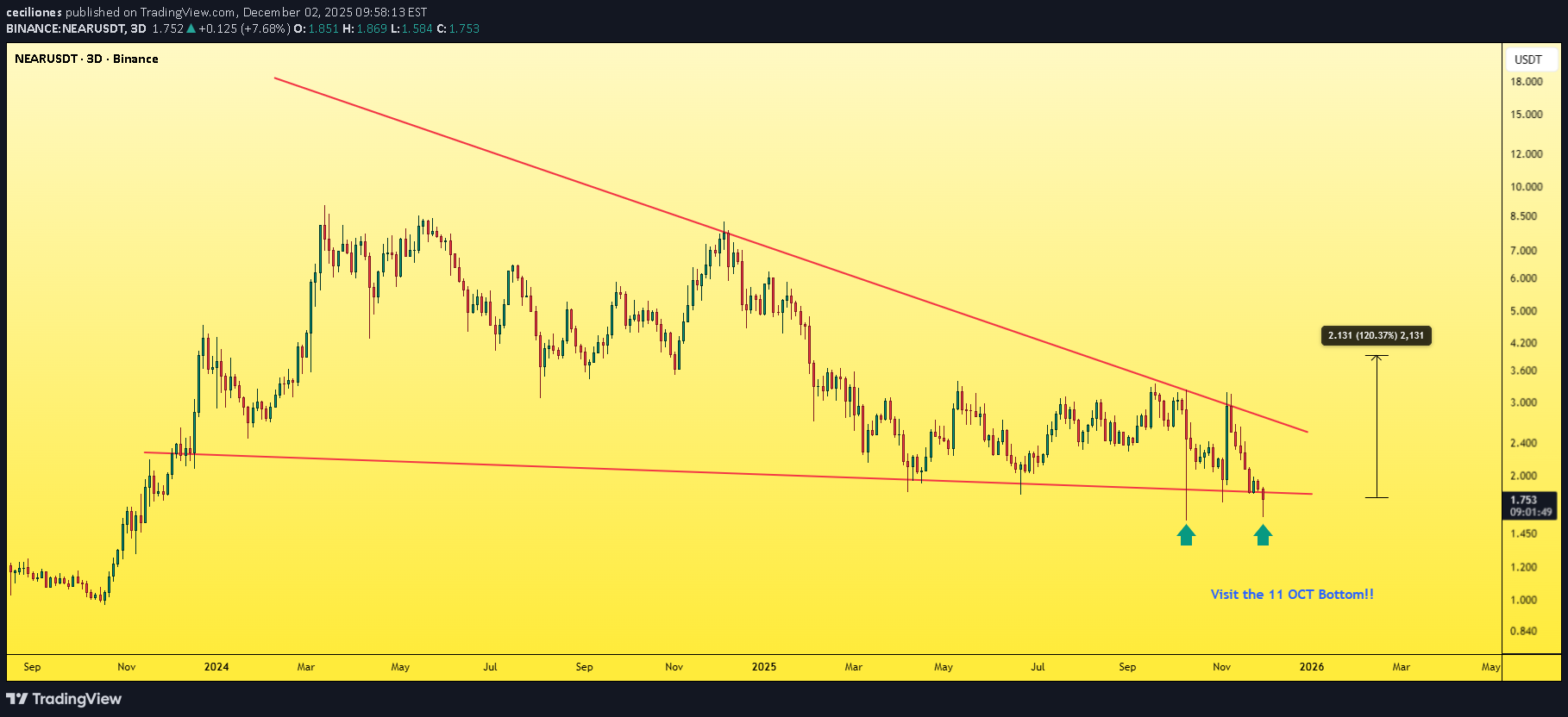 خرید،تکنیکال،ceciliones