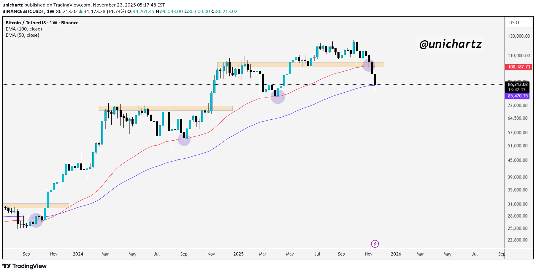 Satın alBTC،Teknik،unichartz