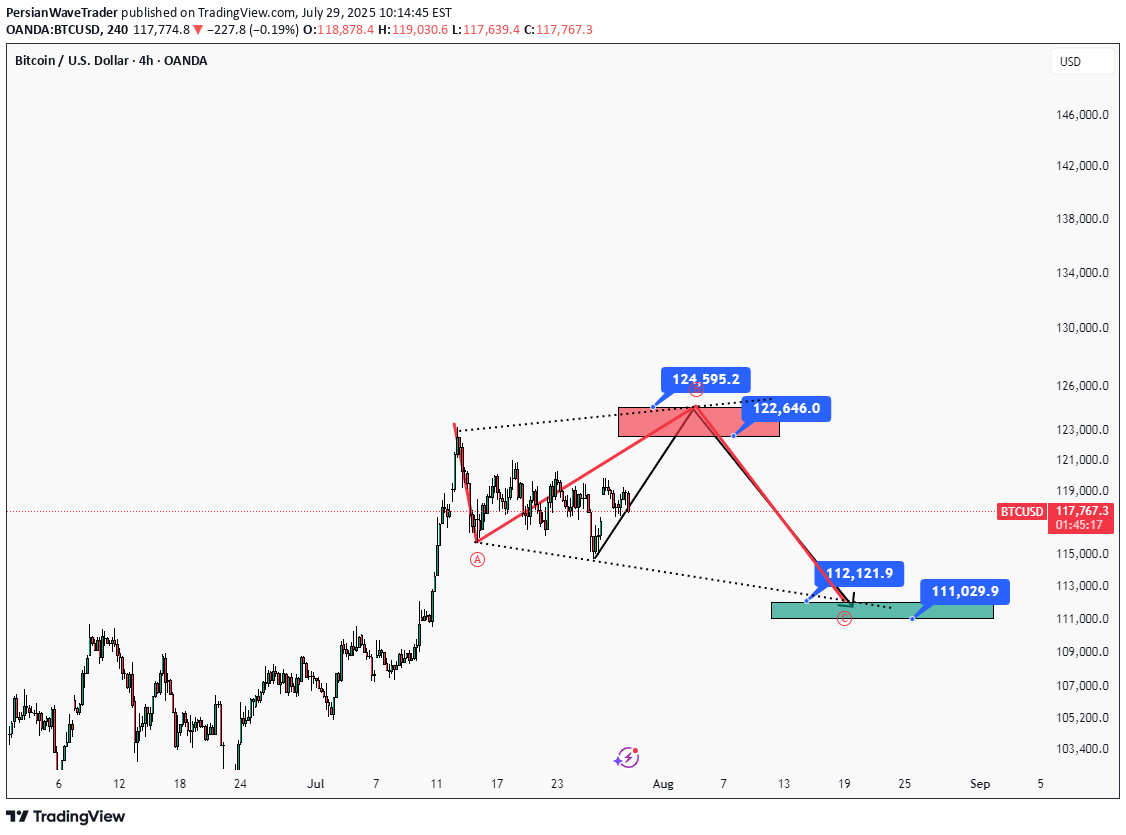خریدBTC،تکنیکال،PersianWaveTrader