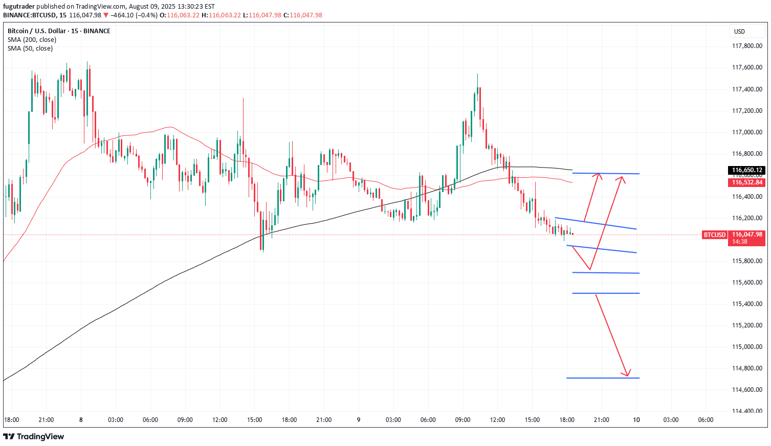 BTC،Technical،fugutrader