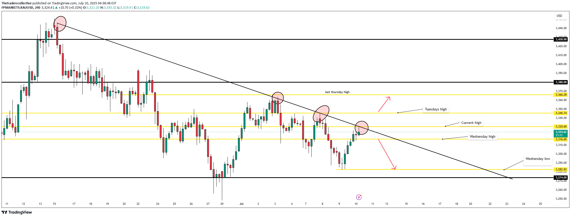 PAXG،التحليل الفني،Thetraderscollective