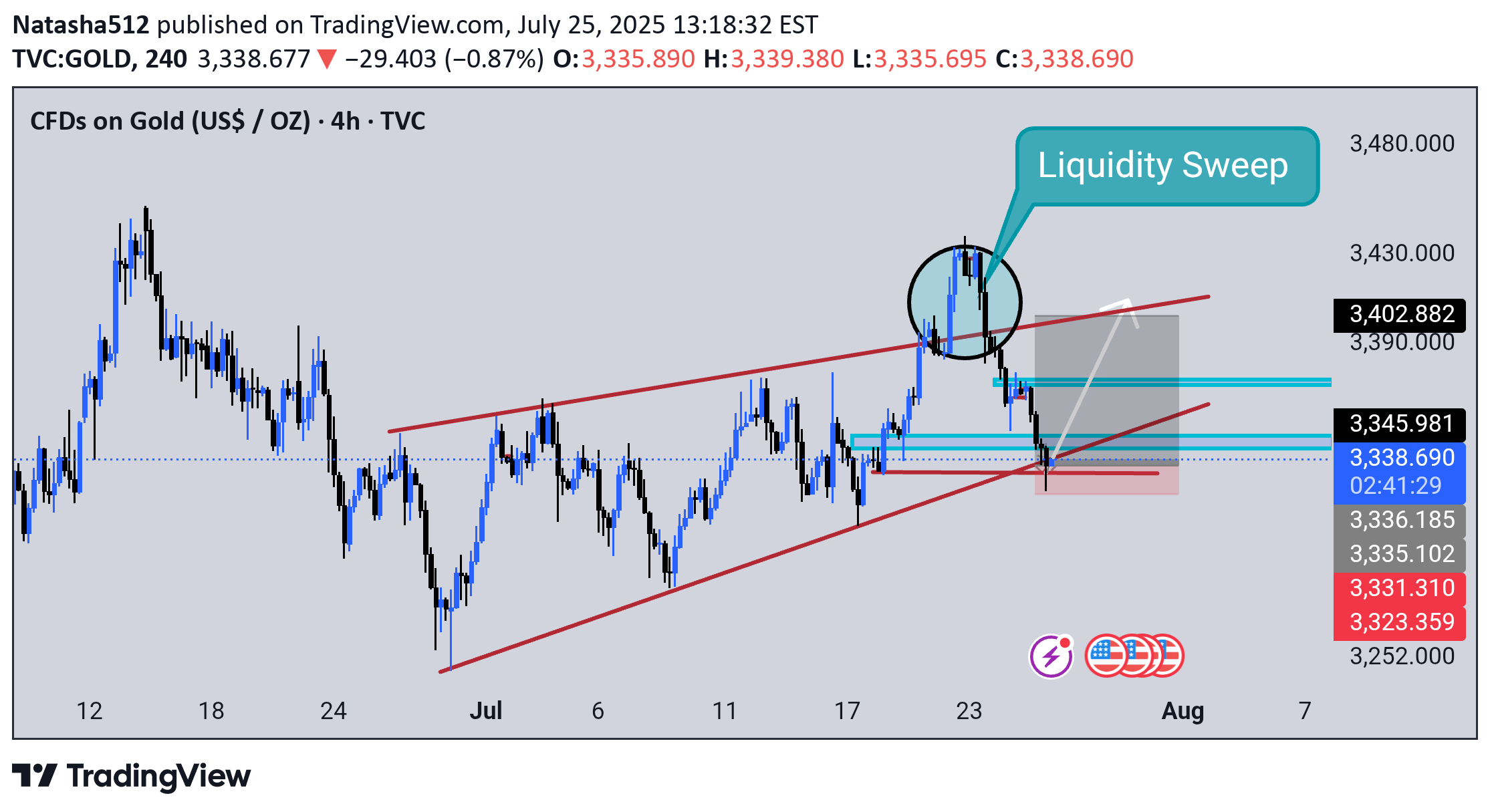 خریدPAXG،تکنیکال،Natasha512