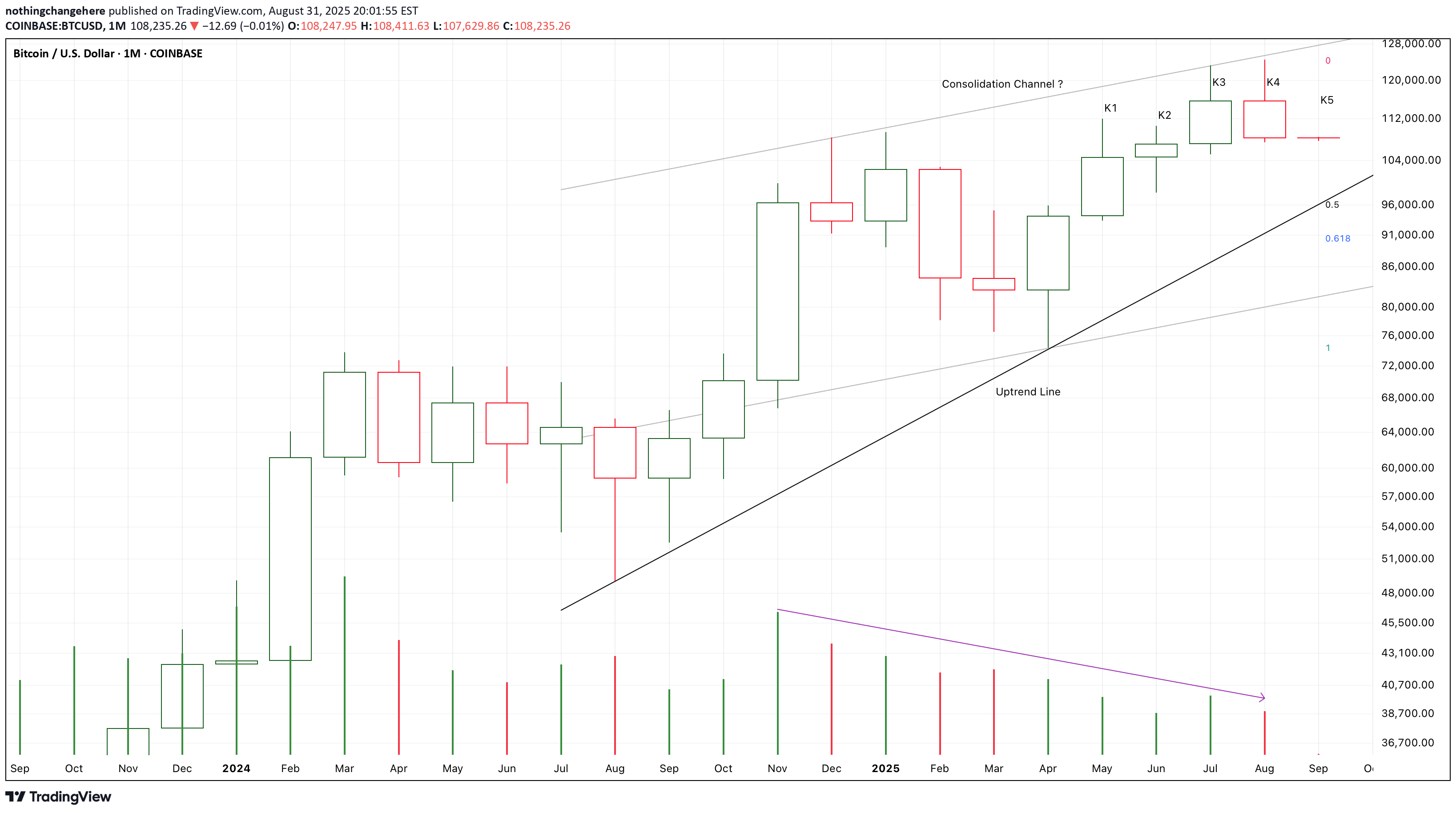 فروشBTC،تکنیکال،nothingchangehere