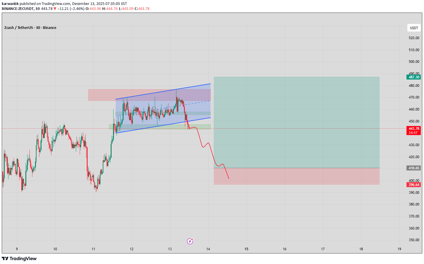 ZEC،Technical،karwanbk