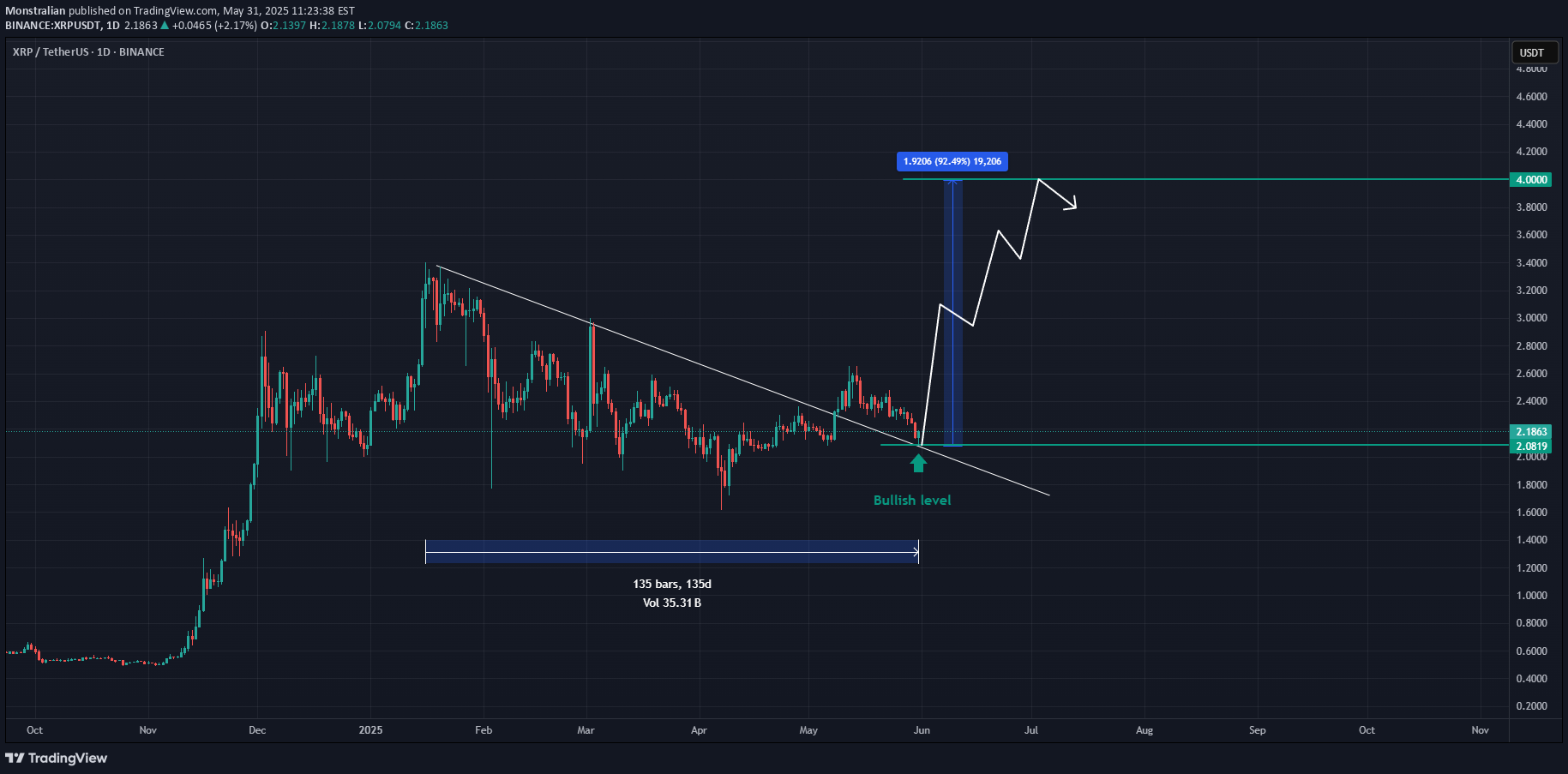 شراءXRP،التحليل الفني،Monstralian