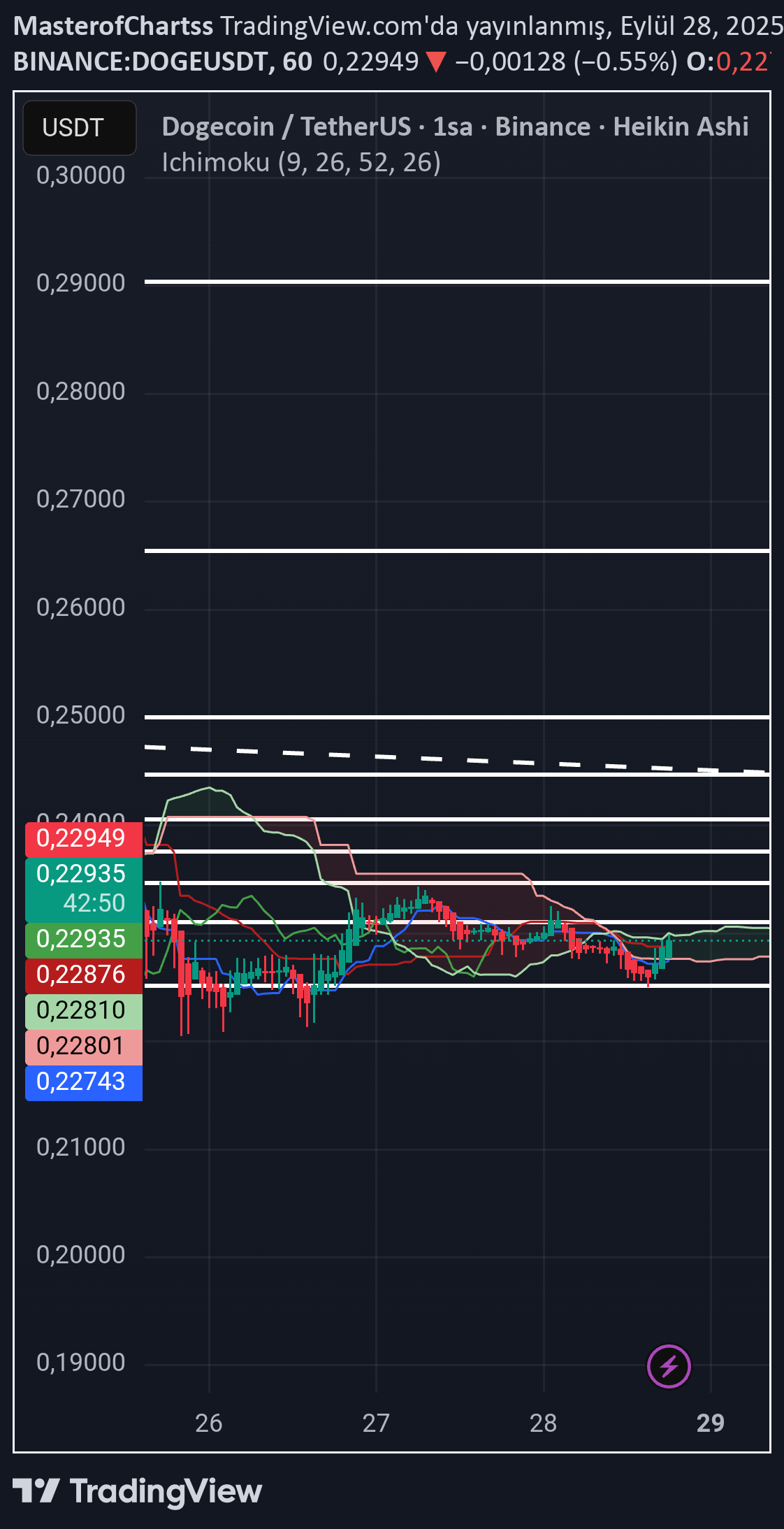 شراءDOGE،التحليل الفني،MasterofChartss
