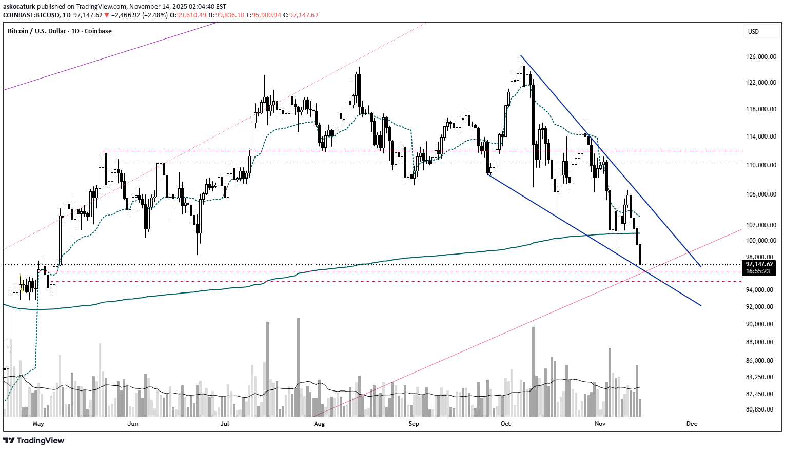 خریدBTC،تکنیکال،askocaturk