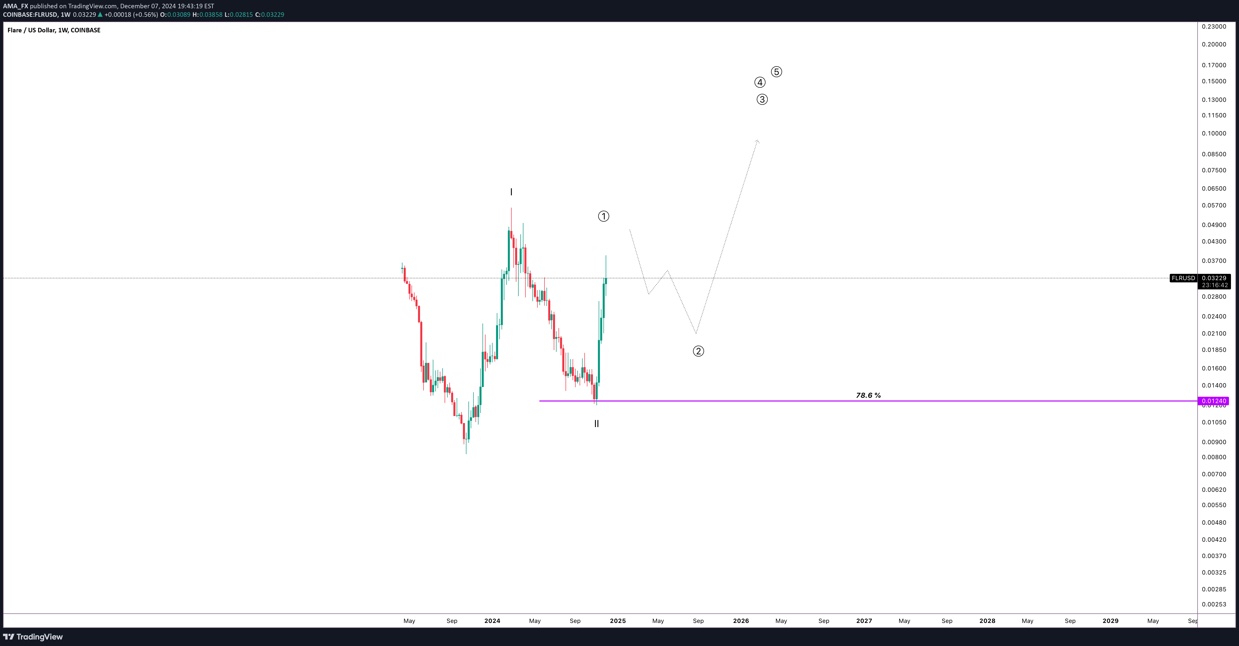 خرید،تکنیکال،AMA_FX