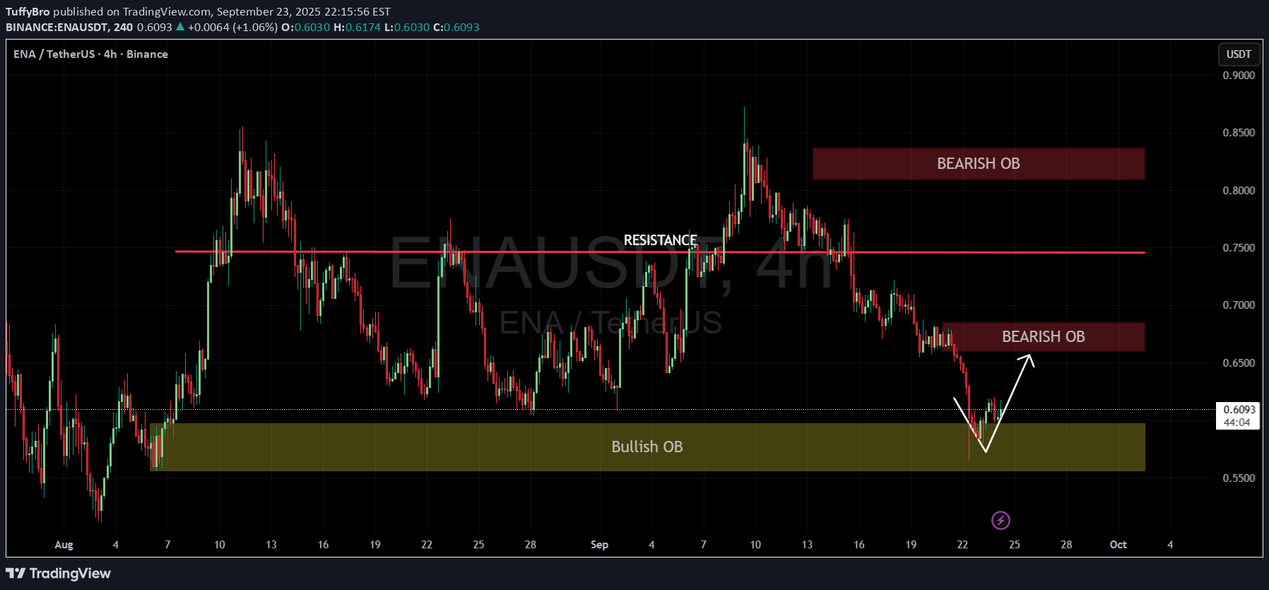 خریدENA،تکنیکال،TuffyBro