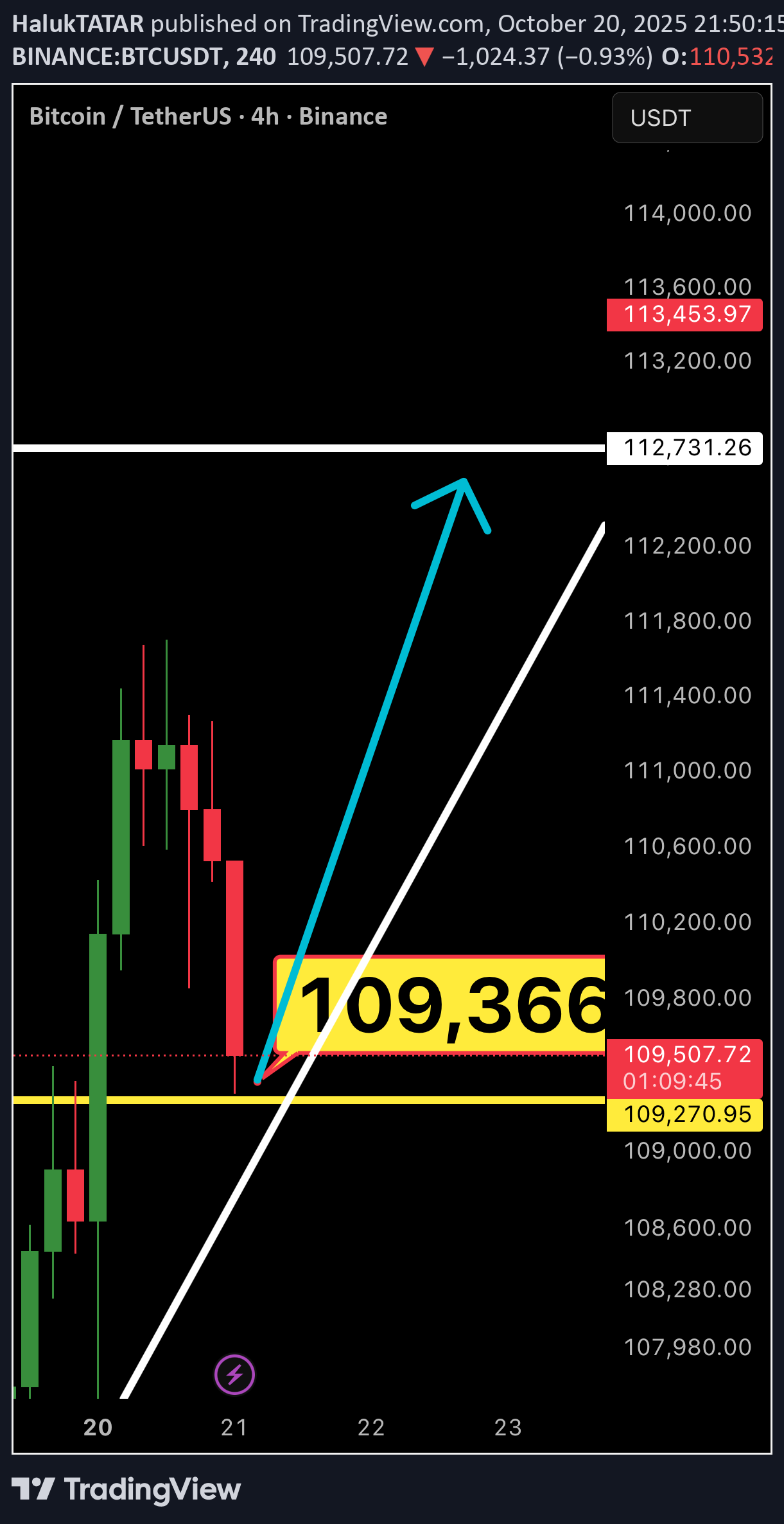 شراءBTC،التحليل الفني،HalukTATAR