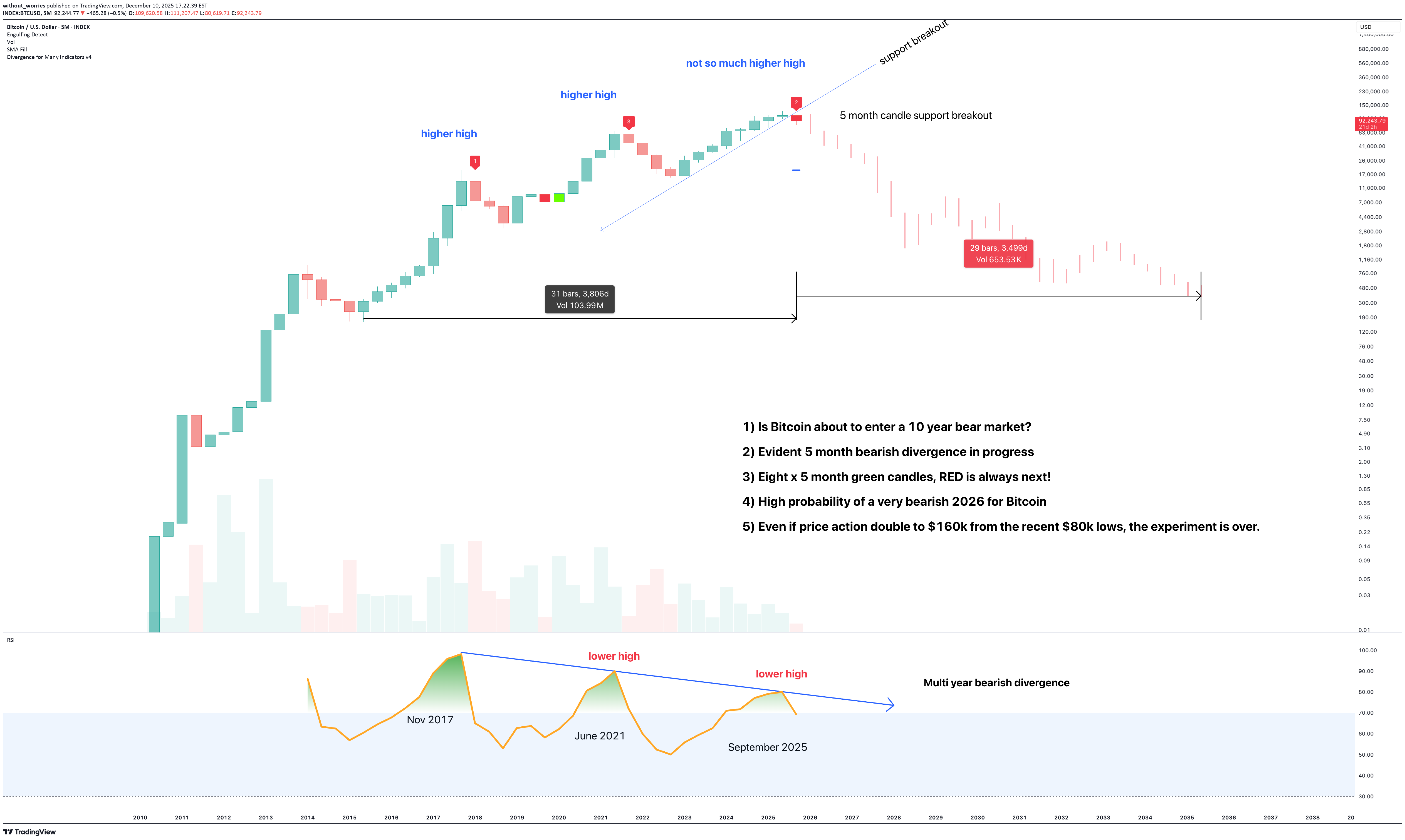 BTC،التحليل الفني،without_worries