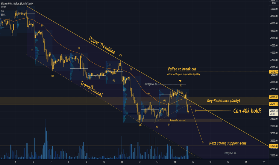 فروشBTC،تکنیکال،Trading2ez