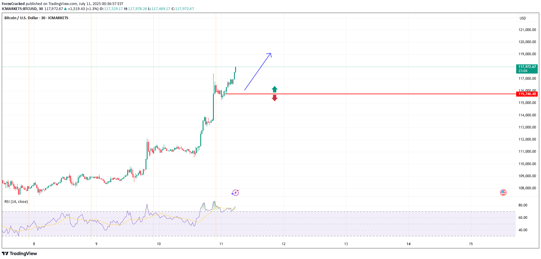 BTC،تکنیکال،ForexCracked