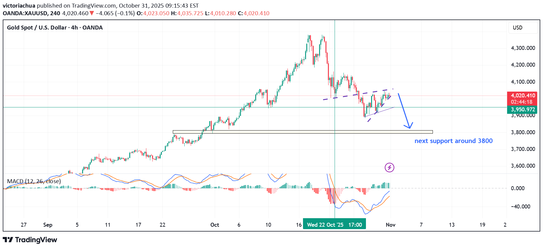 فروشPAXG،تکنیکال،victoriachua