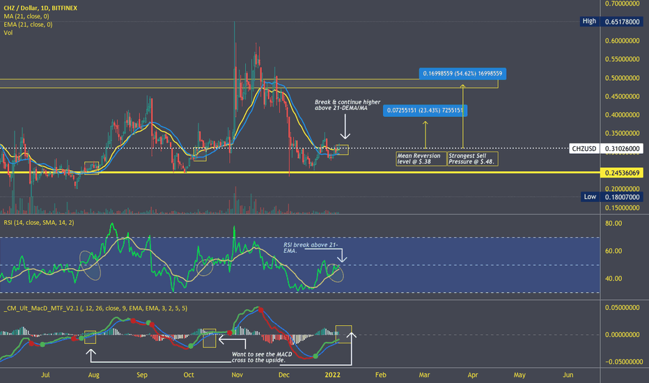 خریدCHZ،تکنیکال،MarkStPeter