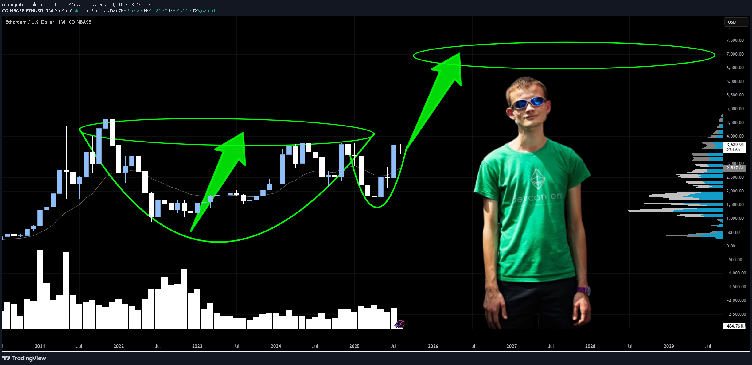 شراءETH،التحليل الفني،moonypto