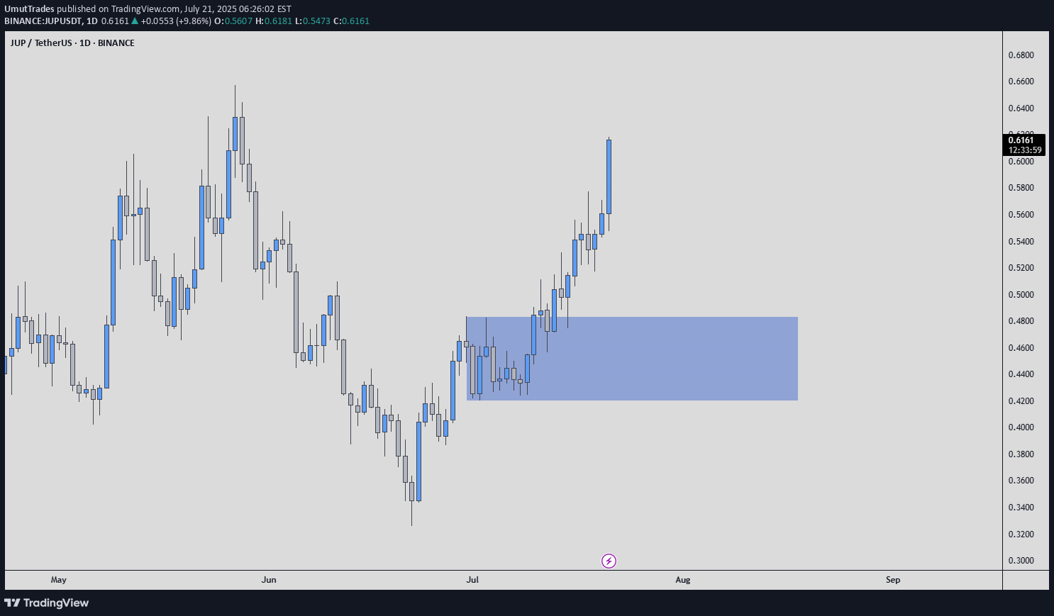 شراءJUP،التحليل الفني،UmutTrades