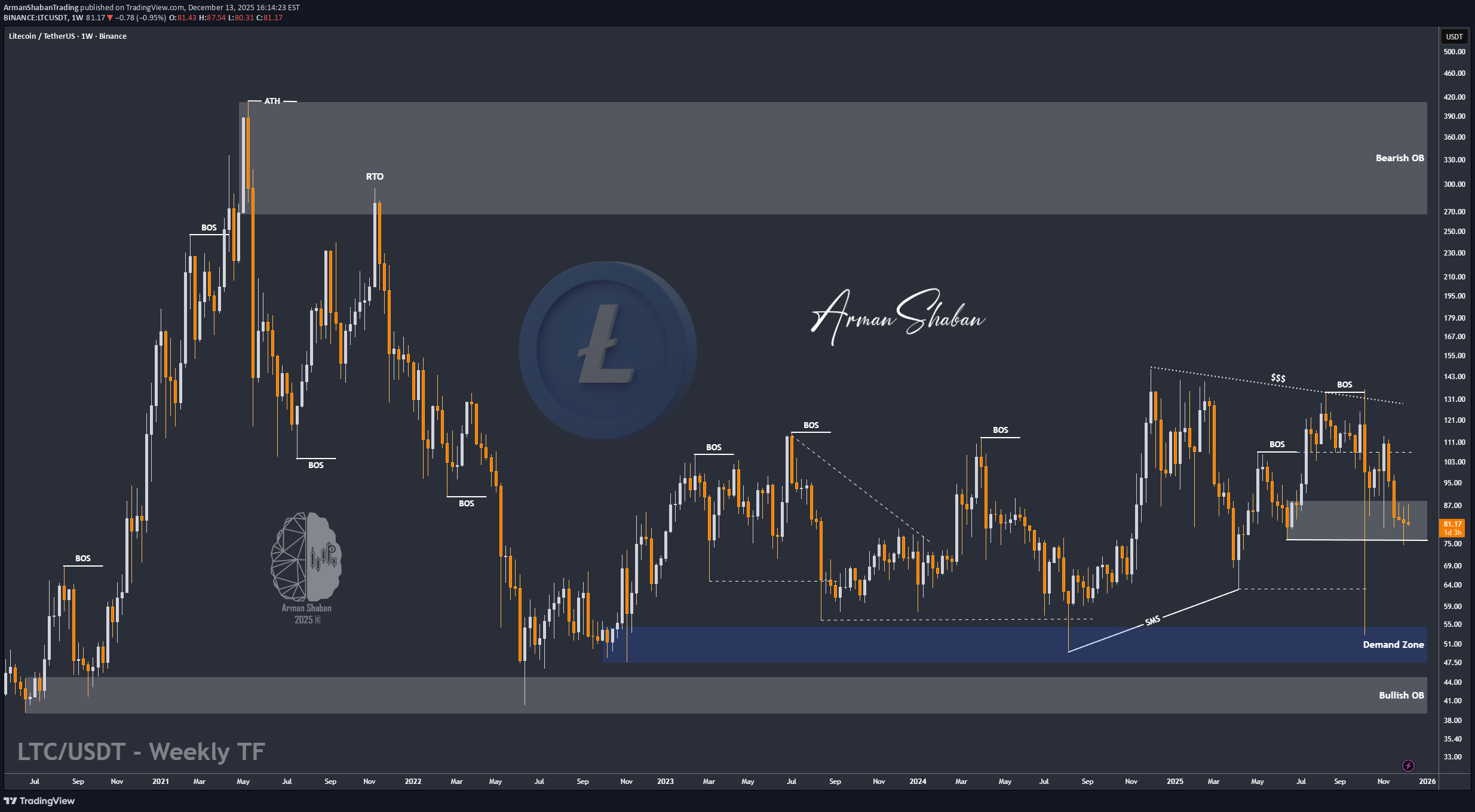 Sell،Technical،ArmanShabanTrading