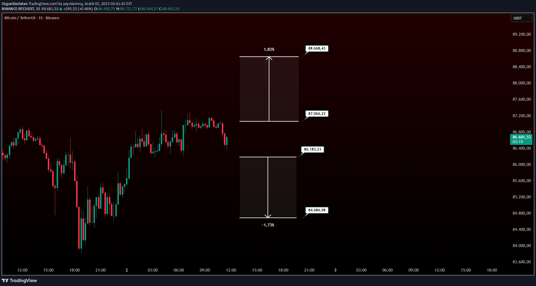BTC،Technical،OzgunDashdan
