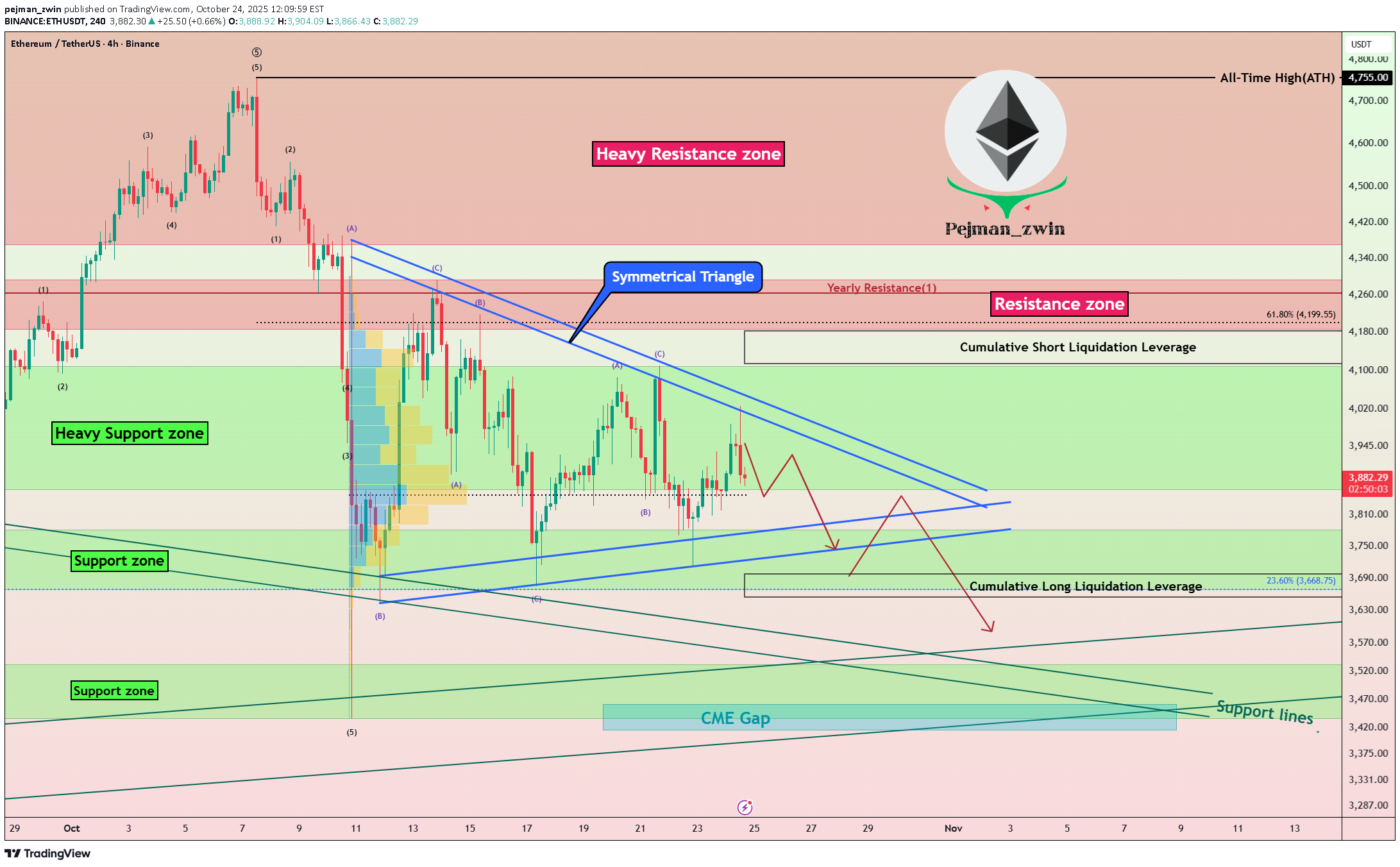 فروشETH،تکنیکال،pejman_zwin