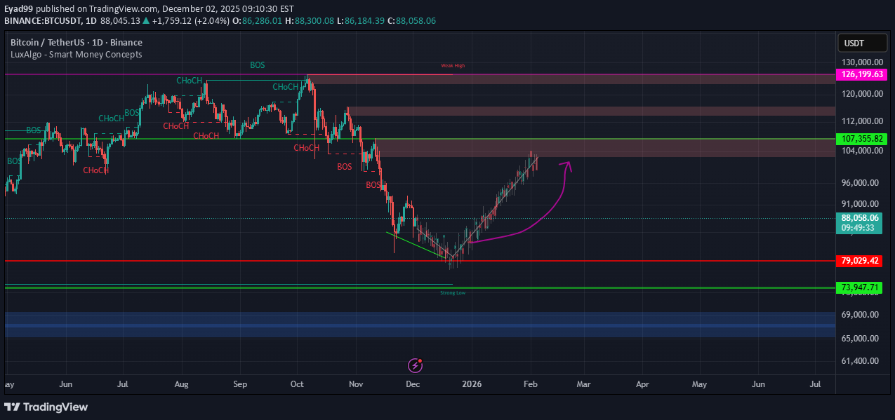 خریدBTC،تکنیکال،Eyad99