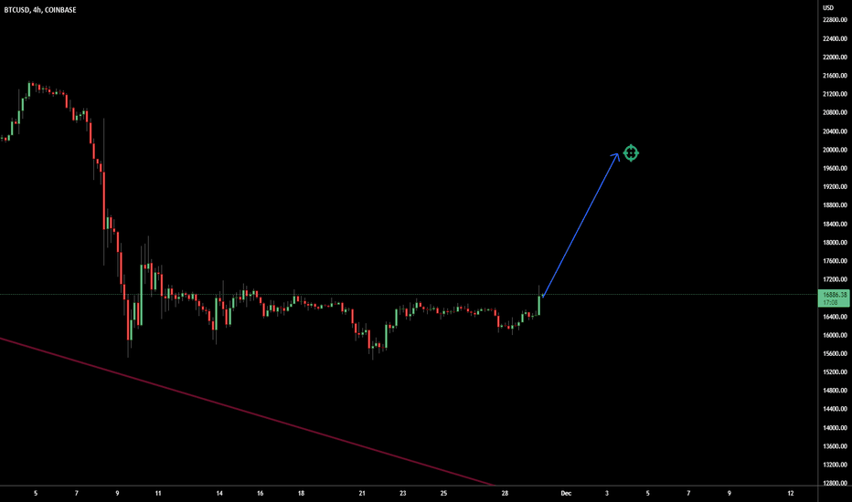 BuyBTC،Technical،cryptotheist