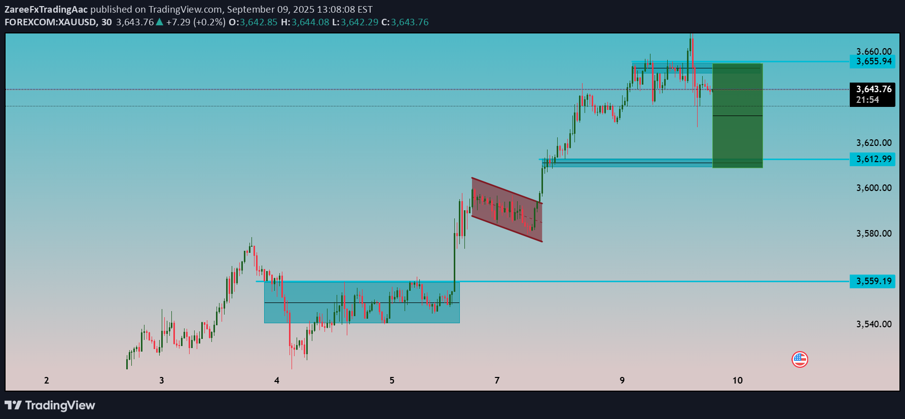 PAXG،تکنیکال،ZareeFxTradingAac
