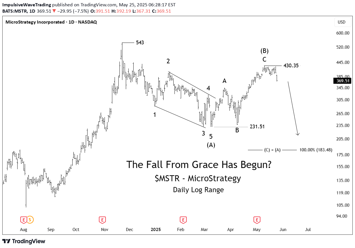 فروشMSTRX،تکنیکال،ImpulsiveWaveTrading