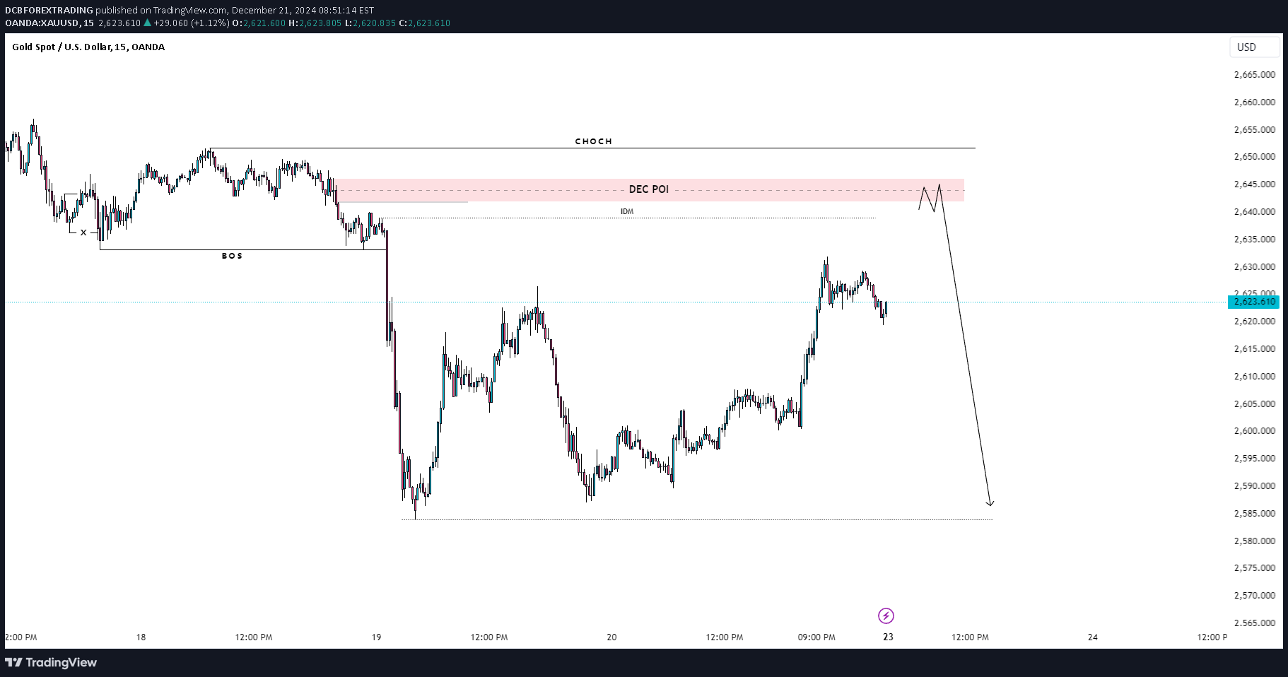 SellPAXG،Technical،DCBFOREXTRADING