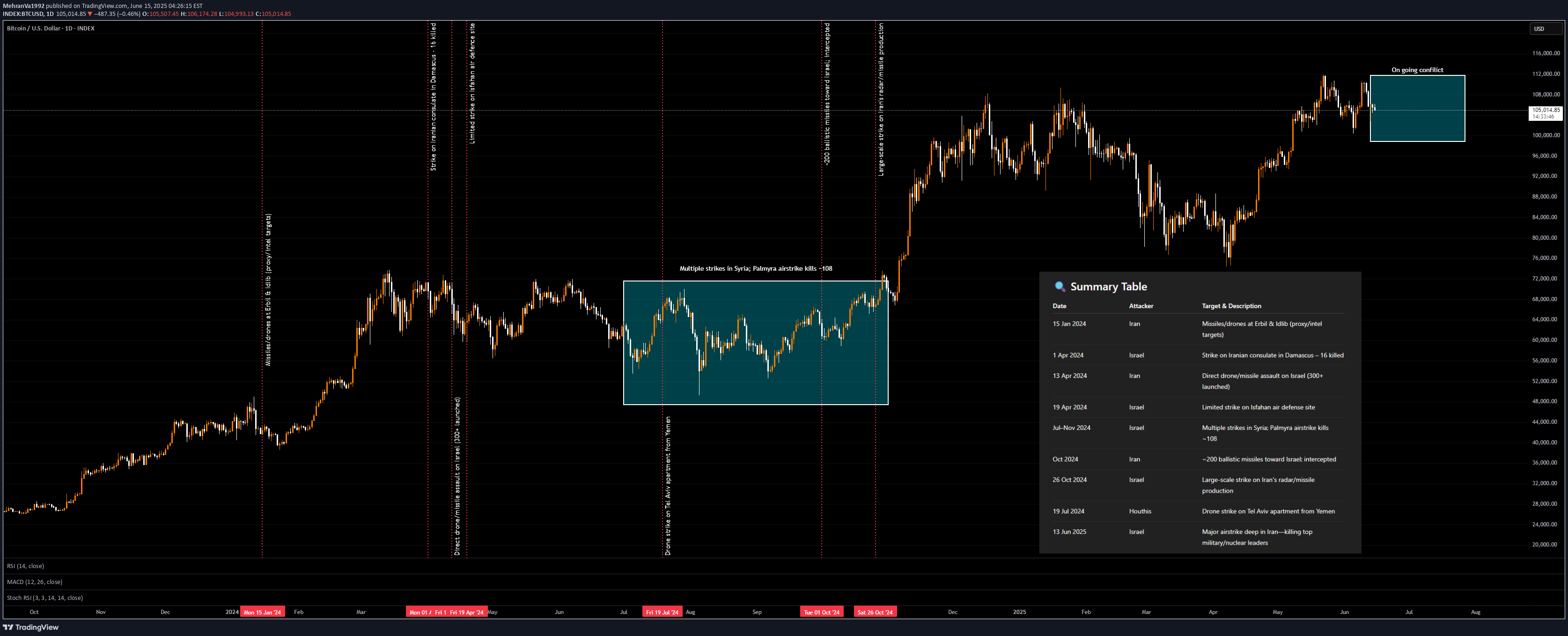 BTC،Teknik،MehranVa1992