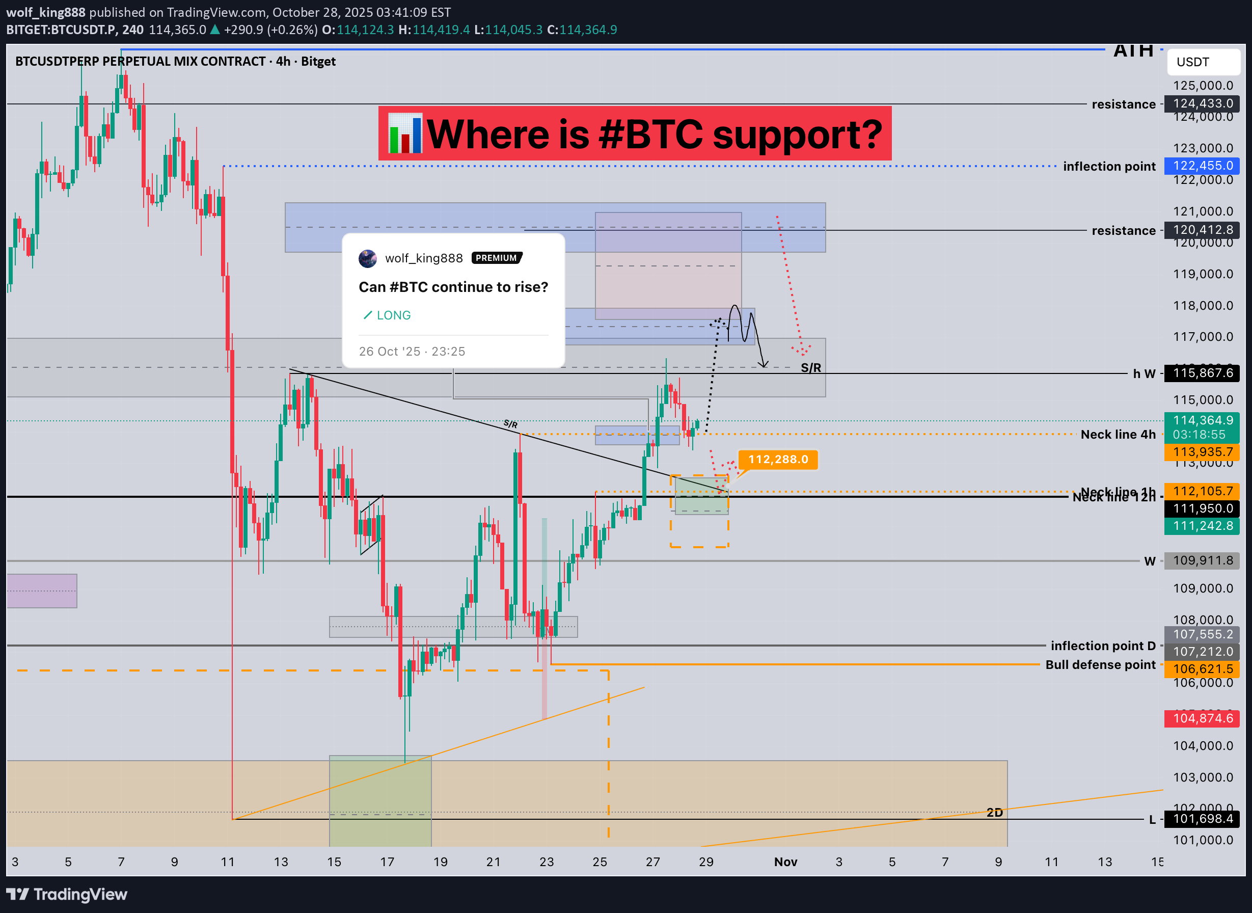 خریدBTC،تکنیکال،wolf_king888