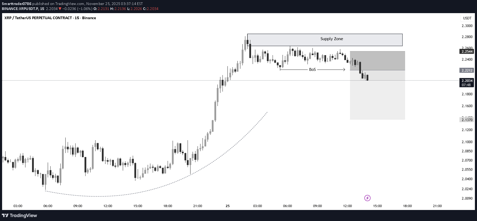 فروشXRP،تکنیکال،Smarttrader0786