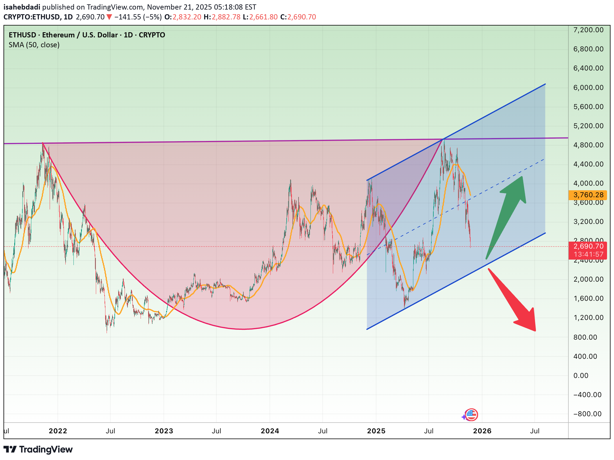 خریدETH،تکنیکال،isahebdadi