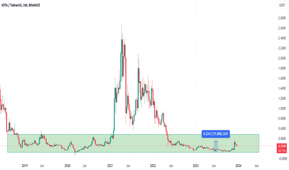 IOTA،تکنیکال،Andrey_Crypto
