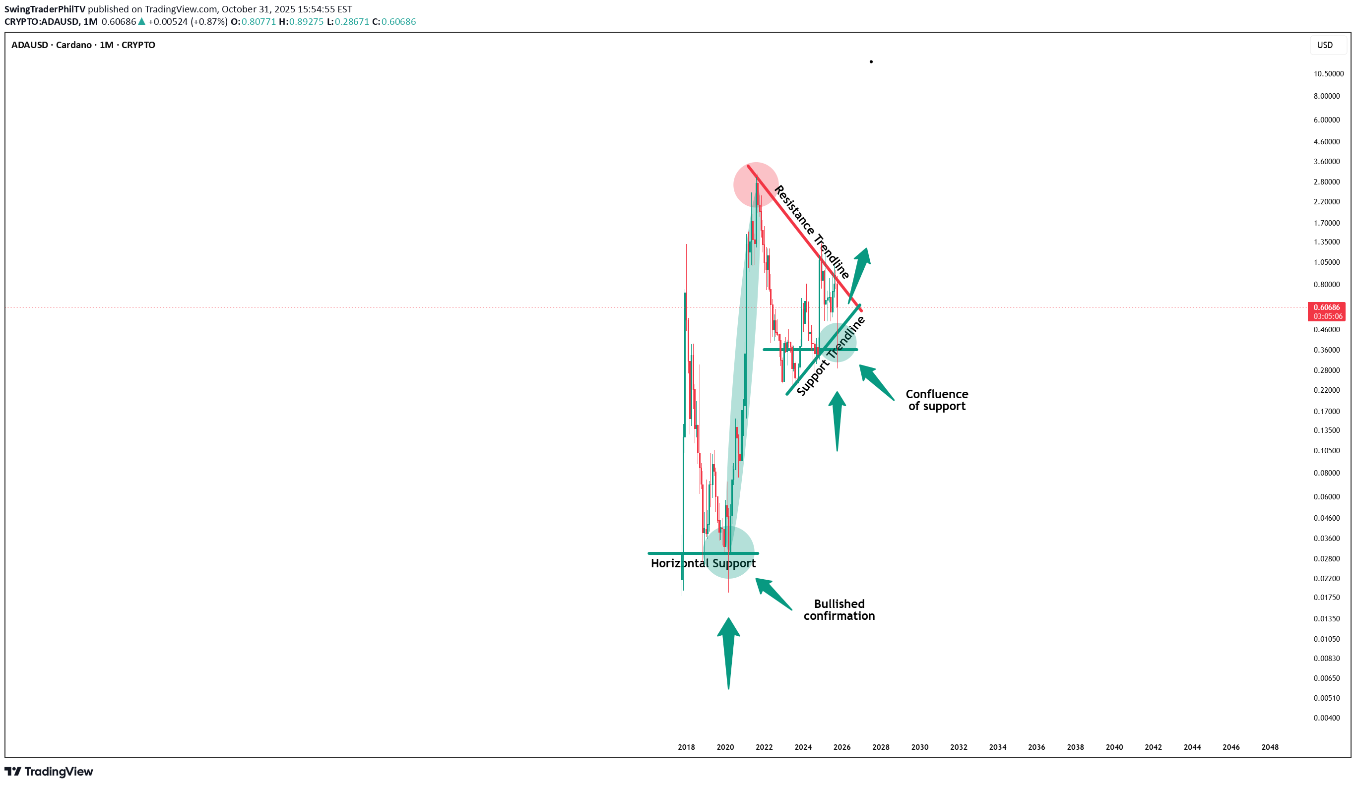 خریدADA،تکنیکال،SwingTraderPhilTV