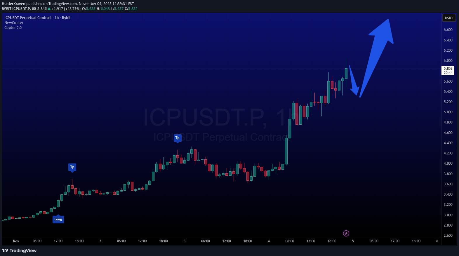 خریدICP،تکنیکال،HunterKraven