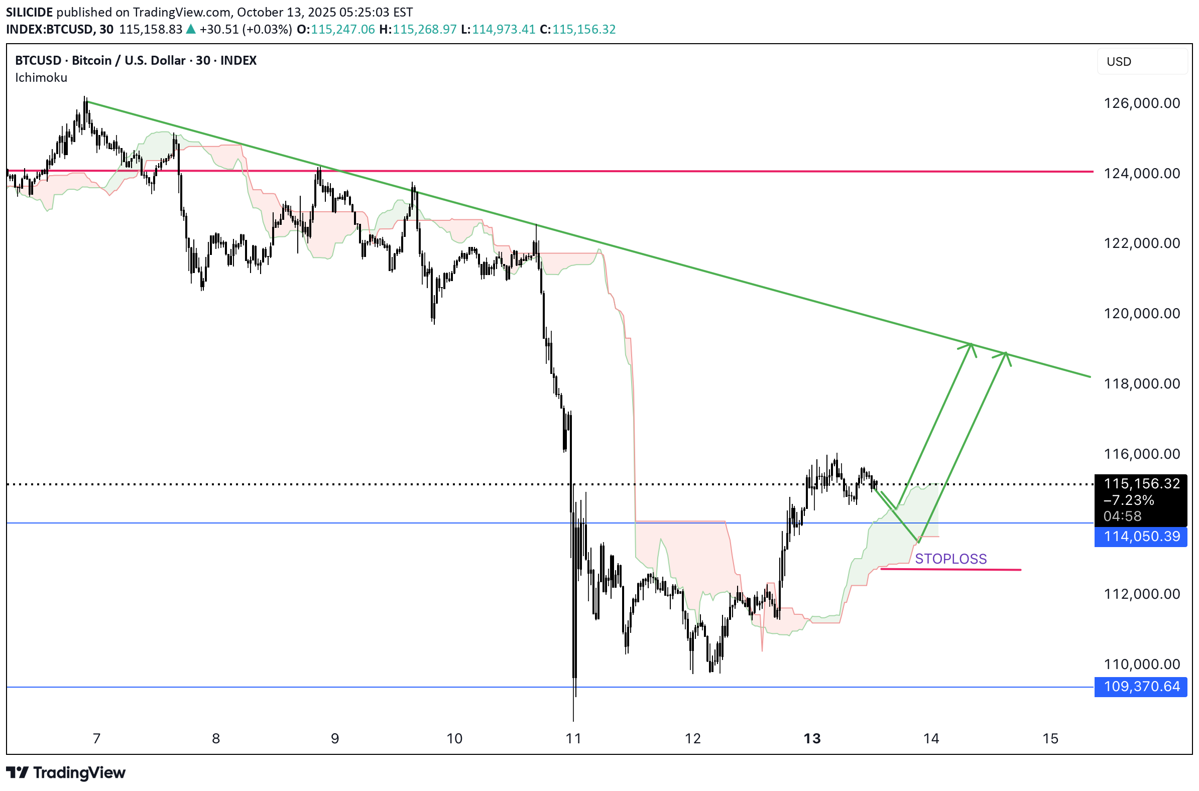 خریدBTC،تکنیکال،SILICIDE