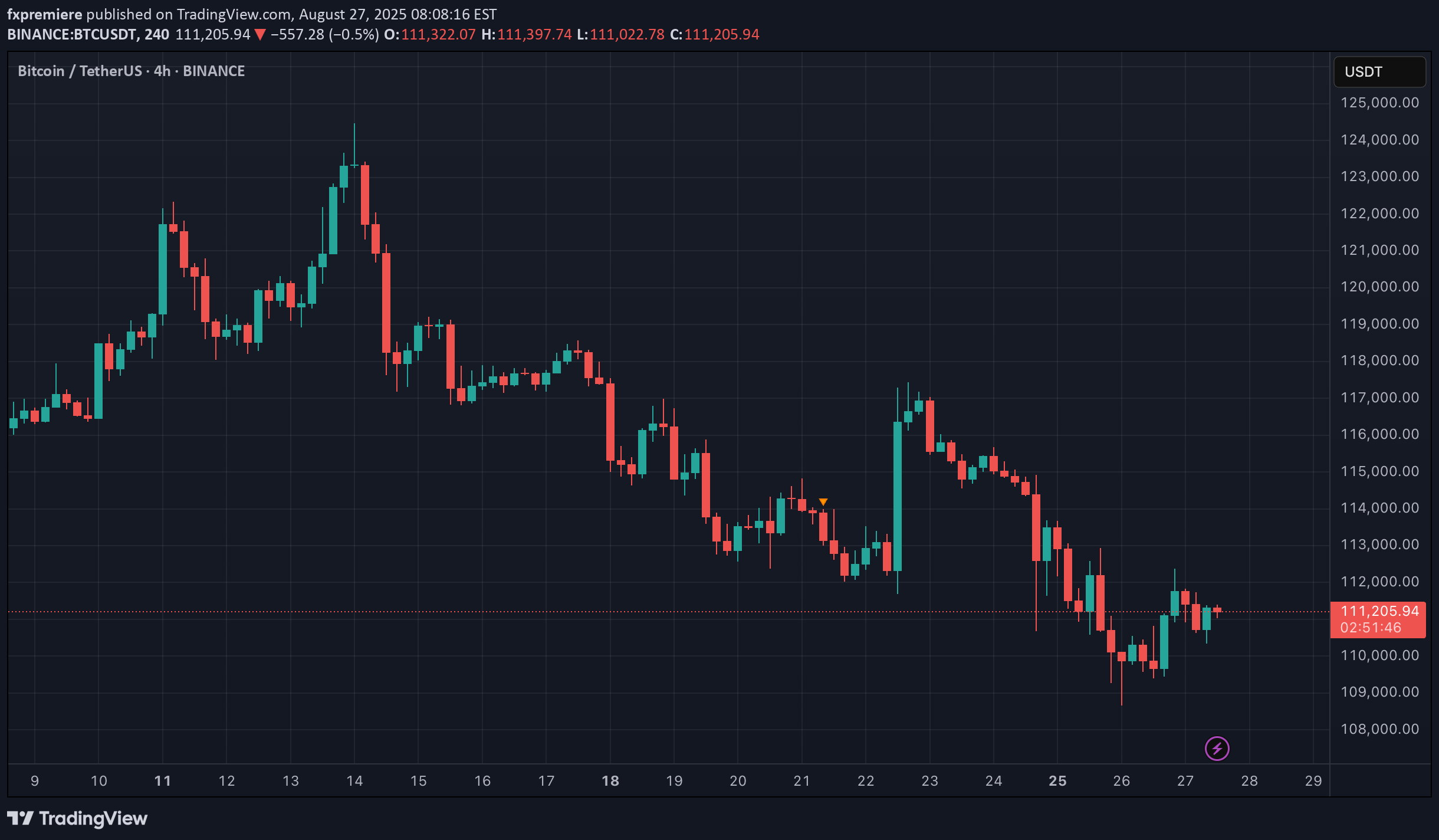 BTC،تکنیکال،fxpremiere