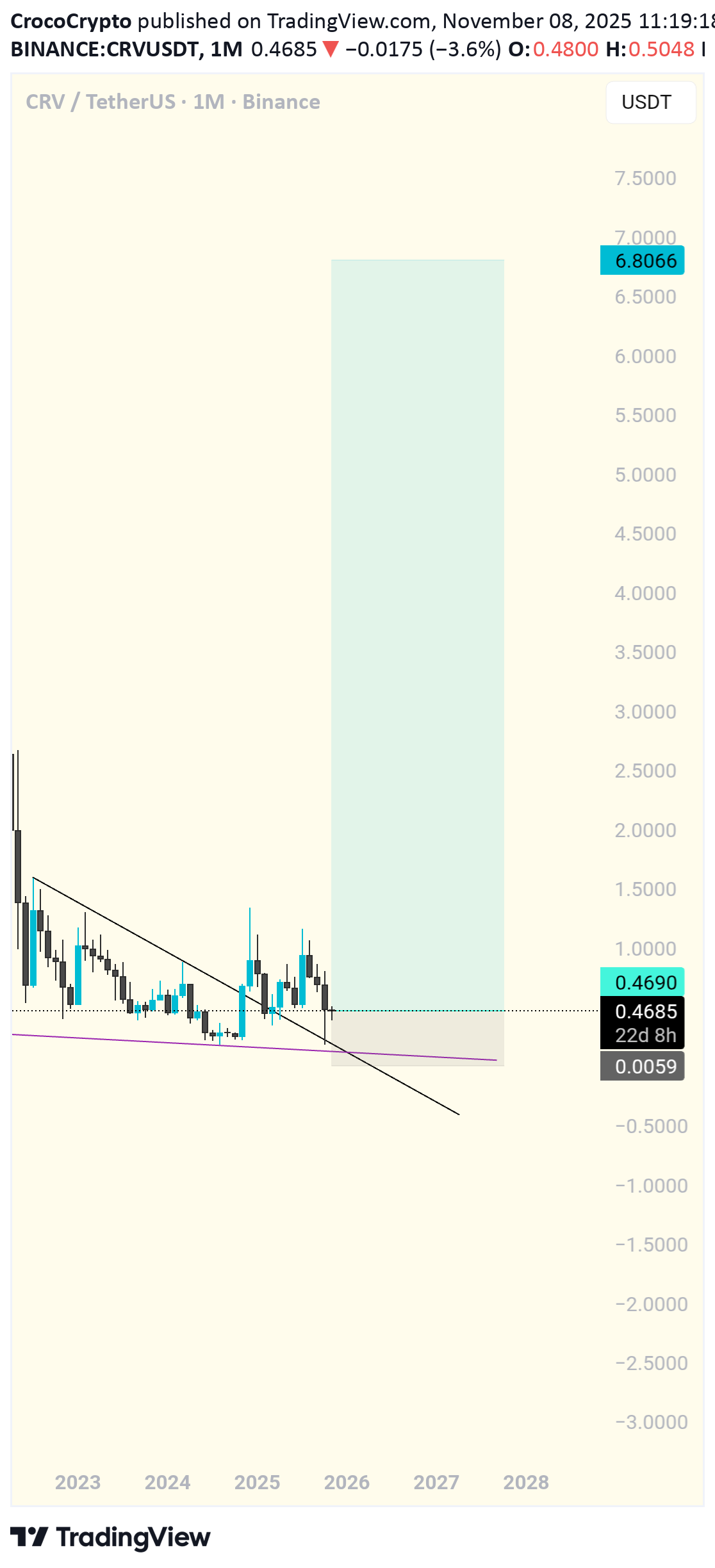 خرید،تکنیکال،CrocoCrypto